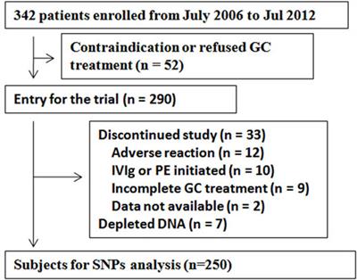 The Role of Osteopontin and Its Gene on Glucocorticoid Response in Myasthenia Gravis